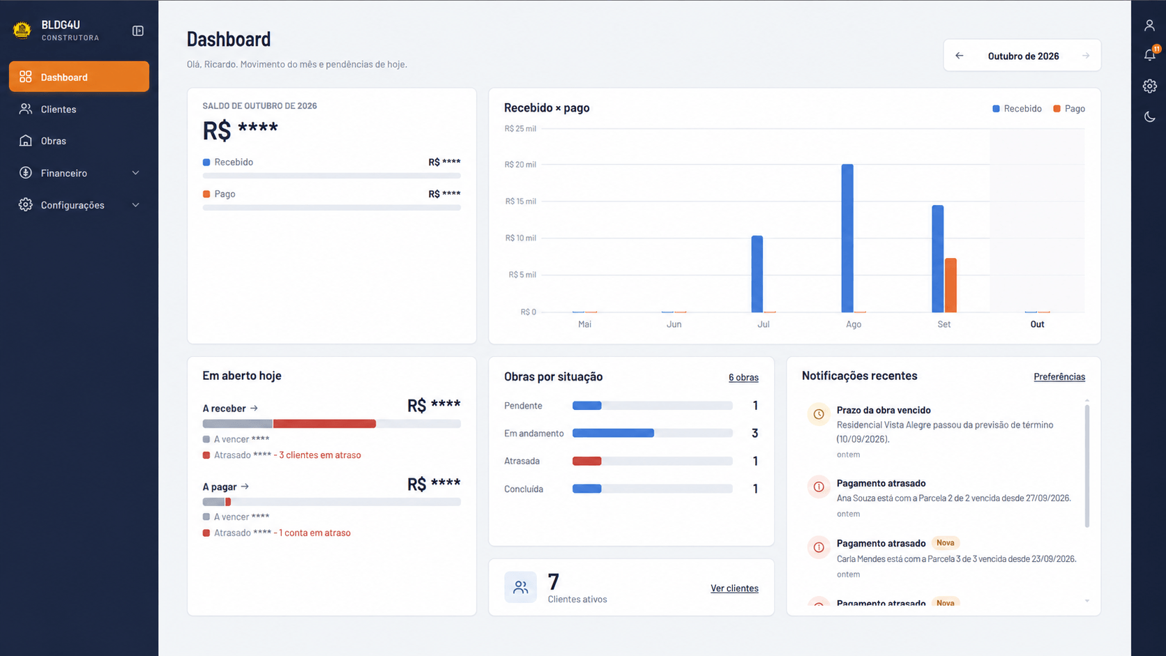 Dashboard com saldo do mês, recebido contra pago, obras por situação e notificações de atraso.